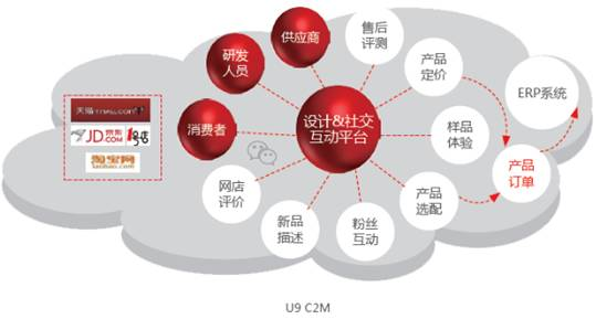 深圳用友电话