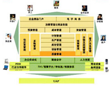 深圳用友