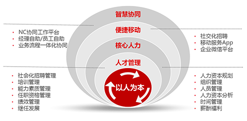 用友NC