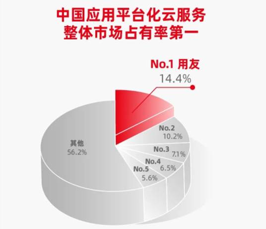 深圳用友