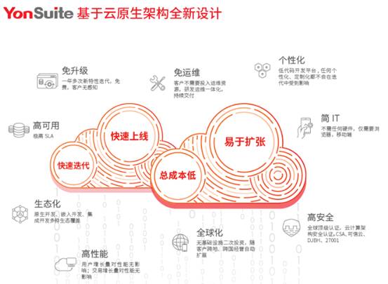 用友YonSuite