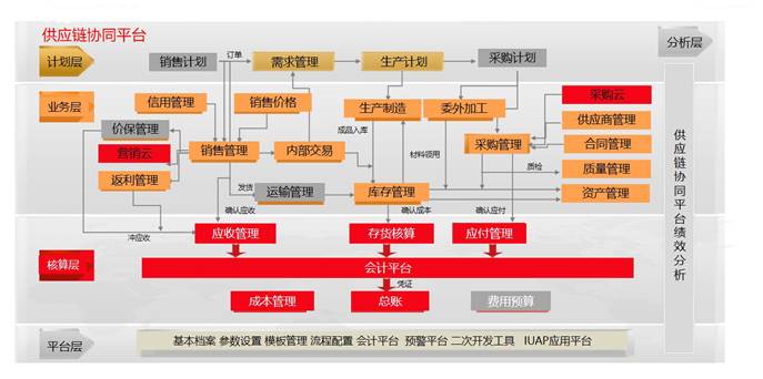 用友NC Cloud