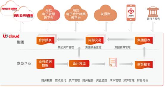 用友U8cloud