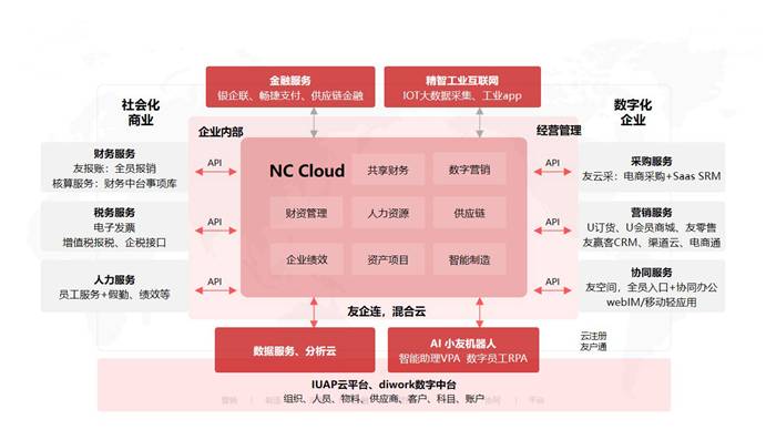 用友NC Cloud