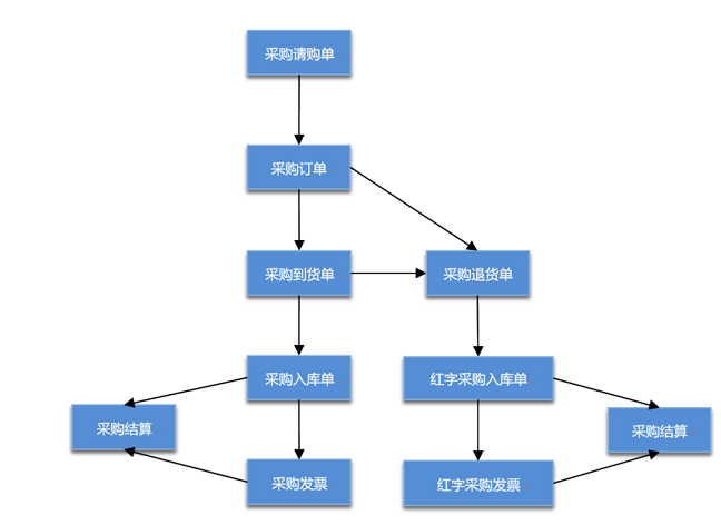 深圳用友